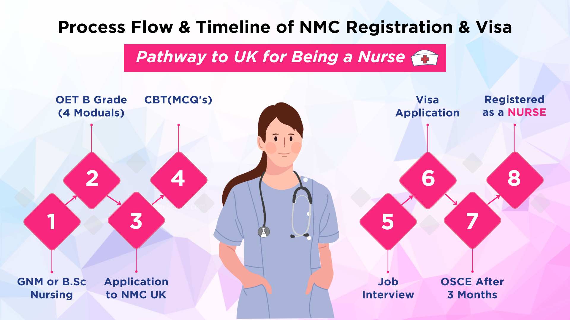 becoming-a-nurse-in-the-uk-from-overseas-step-by-step-guide-to-start